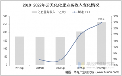 2025年中国做物养分产操行业市场规模、市场布局